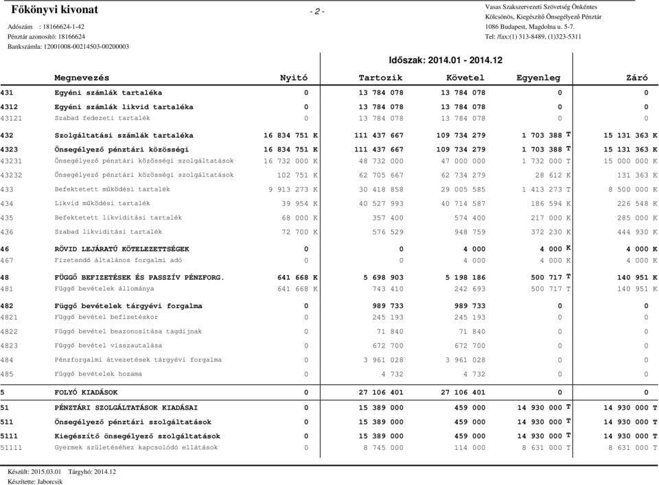 784 78 13 784 78 432 Szolgáltatási számlák tartaléka 16 834 751 111 437 667 19 734 279 1 73 388 15 131 363 4323 Önsegélyező pénztári közösségi 16 834 751 111 437 667 19 734 279 1 73 388 15 131 363