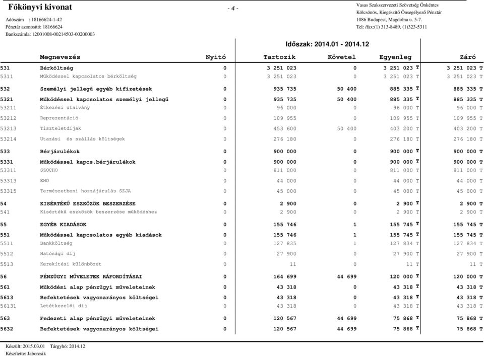 kifizetések 935 735 5 4 885 335 885 335 5321 Működéssel kapcsolatos személyi jellegű 935 735 5 4 885 335 885 335 53211 Étkezési utalvány 96 96 96 53212 Reprezentáció 19 955 19 955 19 955 53213