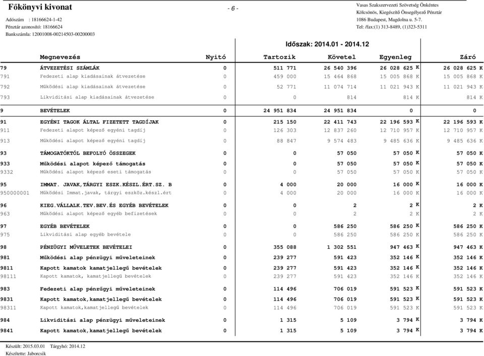 Működési alap kiadásainak átvezetése 52 771 11 74 714 11 21 943 11 21 943 793 Likviditási alap kiadásainak átvezetése 9 BEVÉELE 24 951 834 24 951 834 91 EGYÉNI AGO ÁLAL FIZEE AGDÍJA 215 15 22 411 743