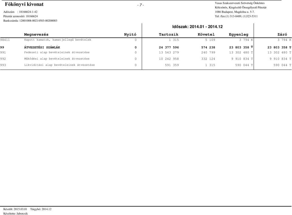 377 596 574 238 23 83 358 23 83 358 991 Fedezeti alap bevételeinek átvezetése 13 543 279 24 799 13 32 48 13 32 48 992 Működési alap bevételeinek