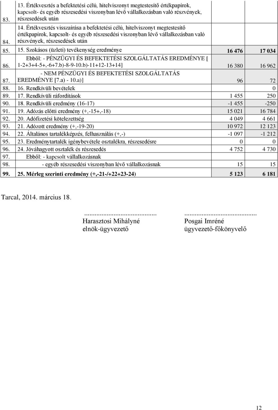 Szokásos (üzleti) tevékenység eredménye 16 476 17 034 86. Ebből: - PÉNZÜGYI ÉS BEFEKTETÉSI SZOLGÁLTATÁS EREDMÉNYE [ 1-2+3+4-5+,-6+7.b)-8-9-10.b)-11+12-13+14] 16 380 16 962 87.