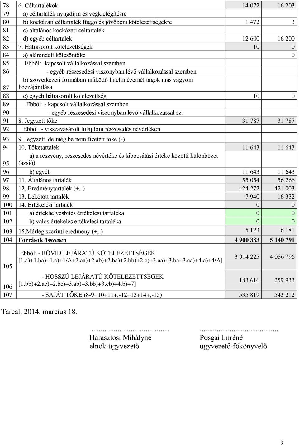 Hátrasorolt kötelezettségek 10 0 84 a) alárendelt kölcsöntőke 0 85 Ebből: -kapcsolt vállalkozással szemben 86 - egyéb részesedési viszonyban lévő vállalkozással szemben 87 b) szövetkezeti formában