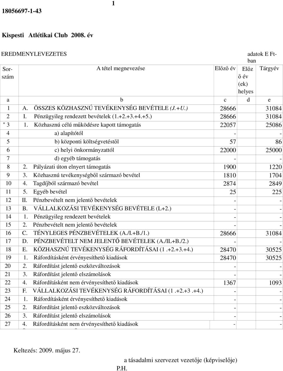 Közhasznú célú mőködésre kapott támogatás 22057 25086 4 a) alapítótól - - 5 b) központi költségvetéstıl 57 86 6 c) helyi önkormányzattól 22000 25000 7 d) egyéb támogatás - - 8 2.