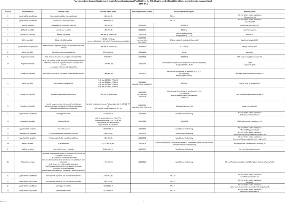 Előfizetői Szerződés Virtuális szerver bérlet 5 922 720,-Ft 2011.01.14 12 hónap Invitel Távközlési Zrt. 5. Szolgáltatási Szerződés Étkezési utalványok 7 900 000,-Ft keretösszeg 2011.02.18 6.