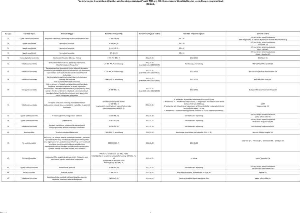 Weco Travel Kft. United 4 Bonafini Kft. 31. Éves szolgáltatási szerződés Közútkezelői feladatok 2012. évi ellátása 3 726 783 000,- Ft 2012.01.01 2012.12.31 BKK Közút Zrt. 32.