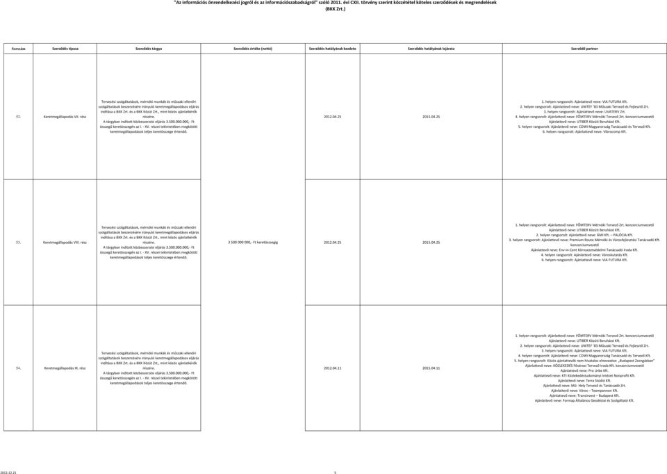 helyen rangsorolt: Ajánlattevő neve: COWI Magyarország Tanácsadó és Tervező Kft. 6. helyen rangsorolt: Ajánlattevő neve: Vibrocomp Kft. 53. Keretmegállapodás VIII.