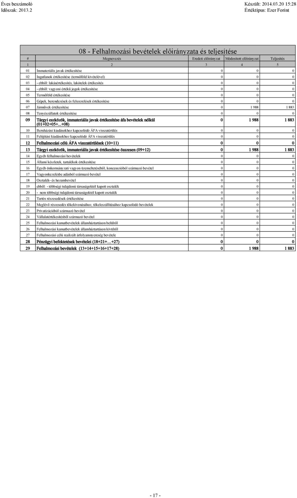 értékesítése 07 Járművek értékesítése 0 1 988 1 883 08 Tenyészállatok értékesítése 09 Tárgyi eszközök, immateriális javak értékesítése áfa bevételek nélkül (01+02+05+.