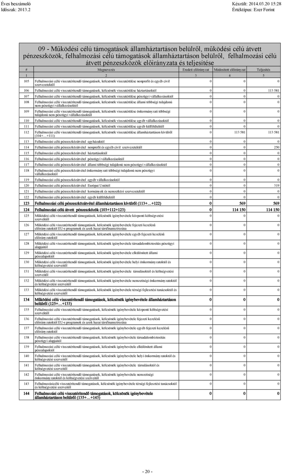 civil szervezetektől 106 Felhalmozási célú visszatérítendő támogatások, kölcsönök visszatérülése háztartásoktól 0 0 113 581 107 Felhalmozási célú visszatérítendő támogatások, kölcsönök visszatérülése