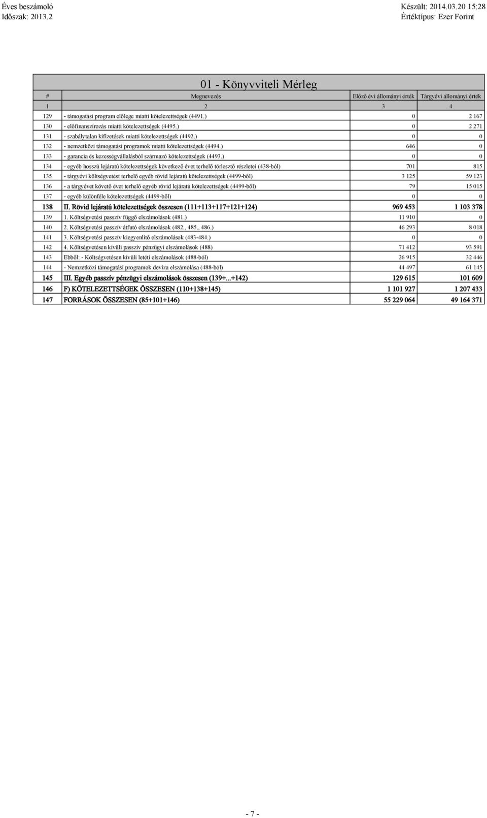 ) 0 0 132 - nemzetközi támogatási programok miatti kötelezettségek (4494.) 646 0 133 - garancia és kezességvállalásból származó kötelezettségek (4493.