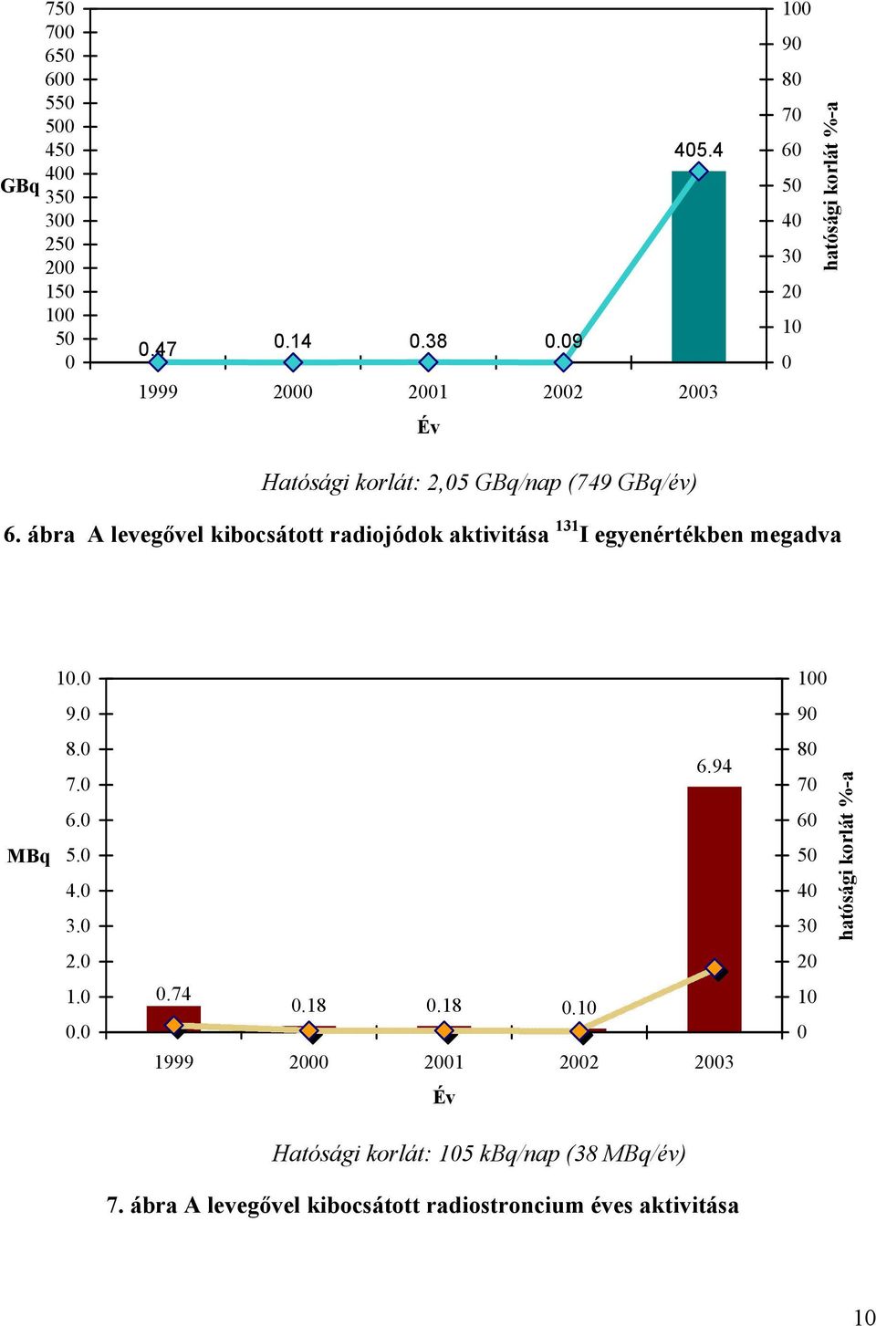 ábra A levegővel kibocsátott radiojódok aktivitása 131 I egyenértékben megadva 10.0 9.0 8.0 7.0 6.0 MBq 5.0 4.0 3.0 2.0 1.0 0.0 6.94 0.74 0.