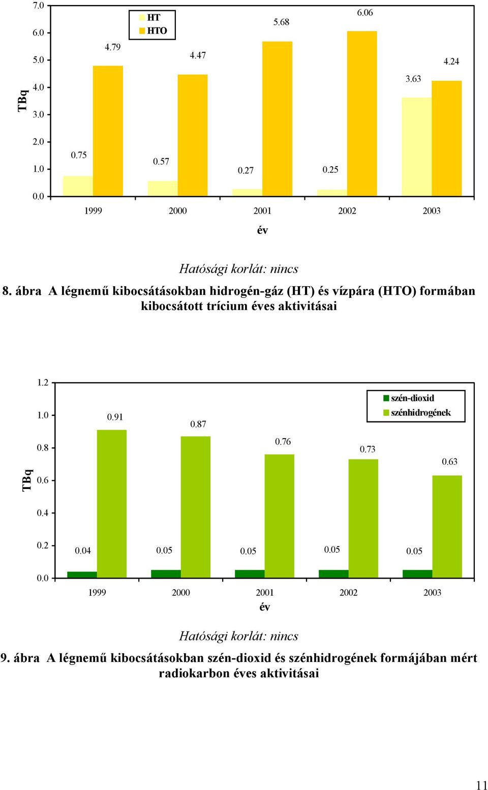 ábra A légnemű kibocsátásokban hidrogén-gáz (HT) és vízpára (HTO) formában kibocsátott trícium éves aktivitásai 1.2 szén-dioxid 1.