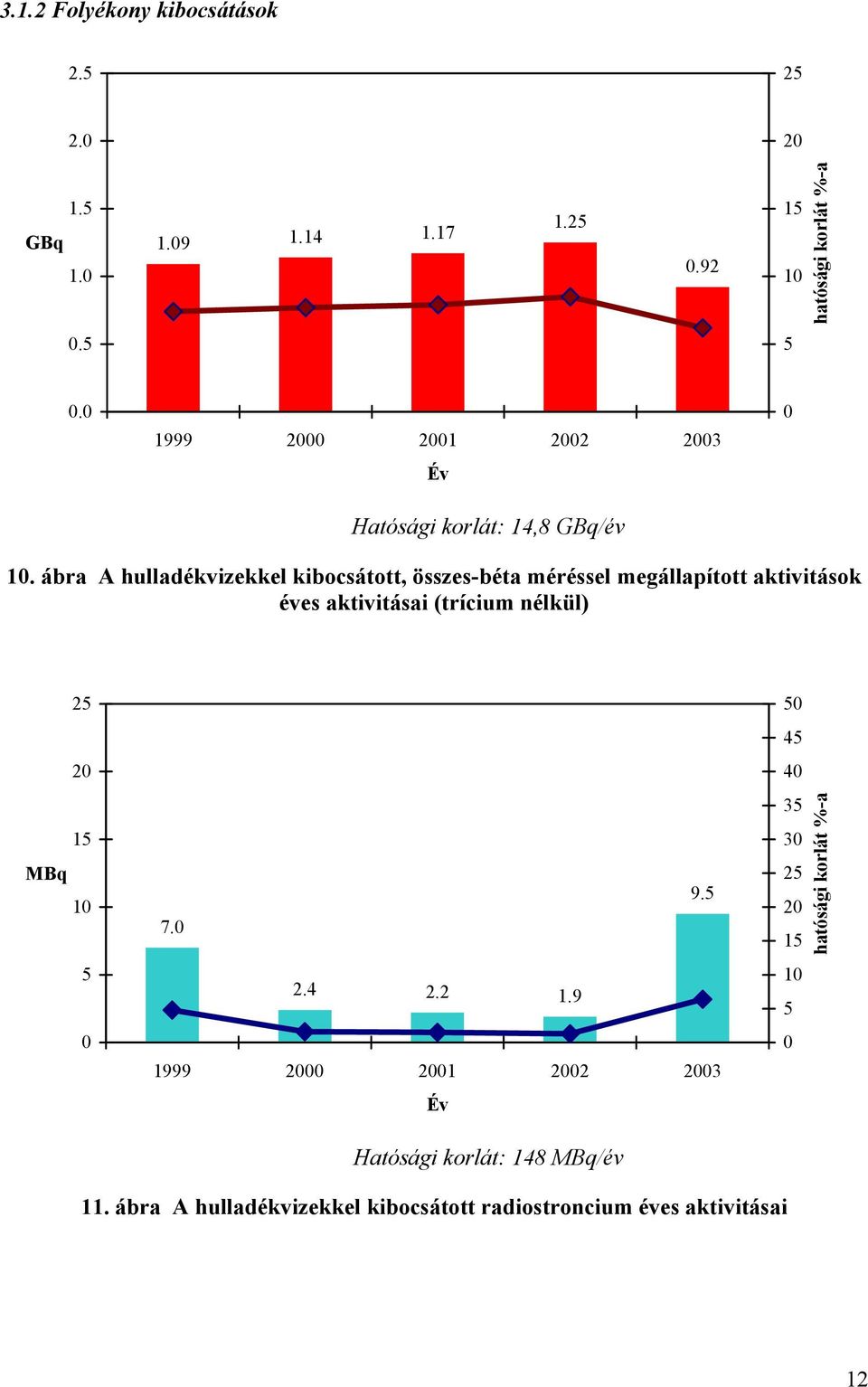 ábra A hulladékvizekkel kibocsátott, összes-béta méréssel megállapított aktivitások éves aktivitásai (trícium nélkül) 25 20 15