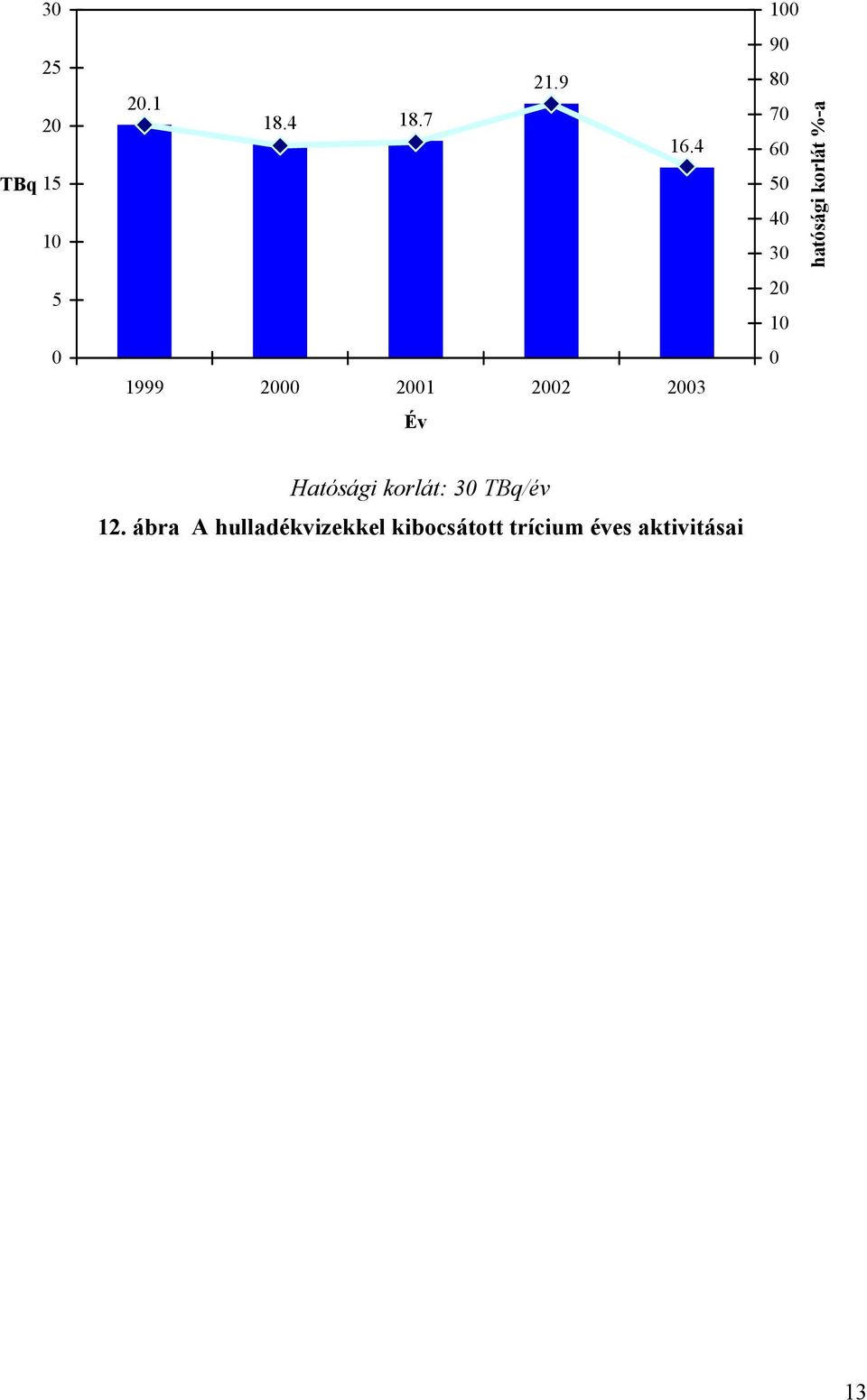 20 10 0 hatósági korlát %-a Hatósági korlát: 30 TBq/év