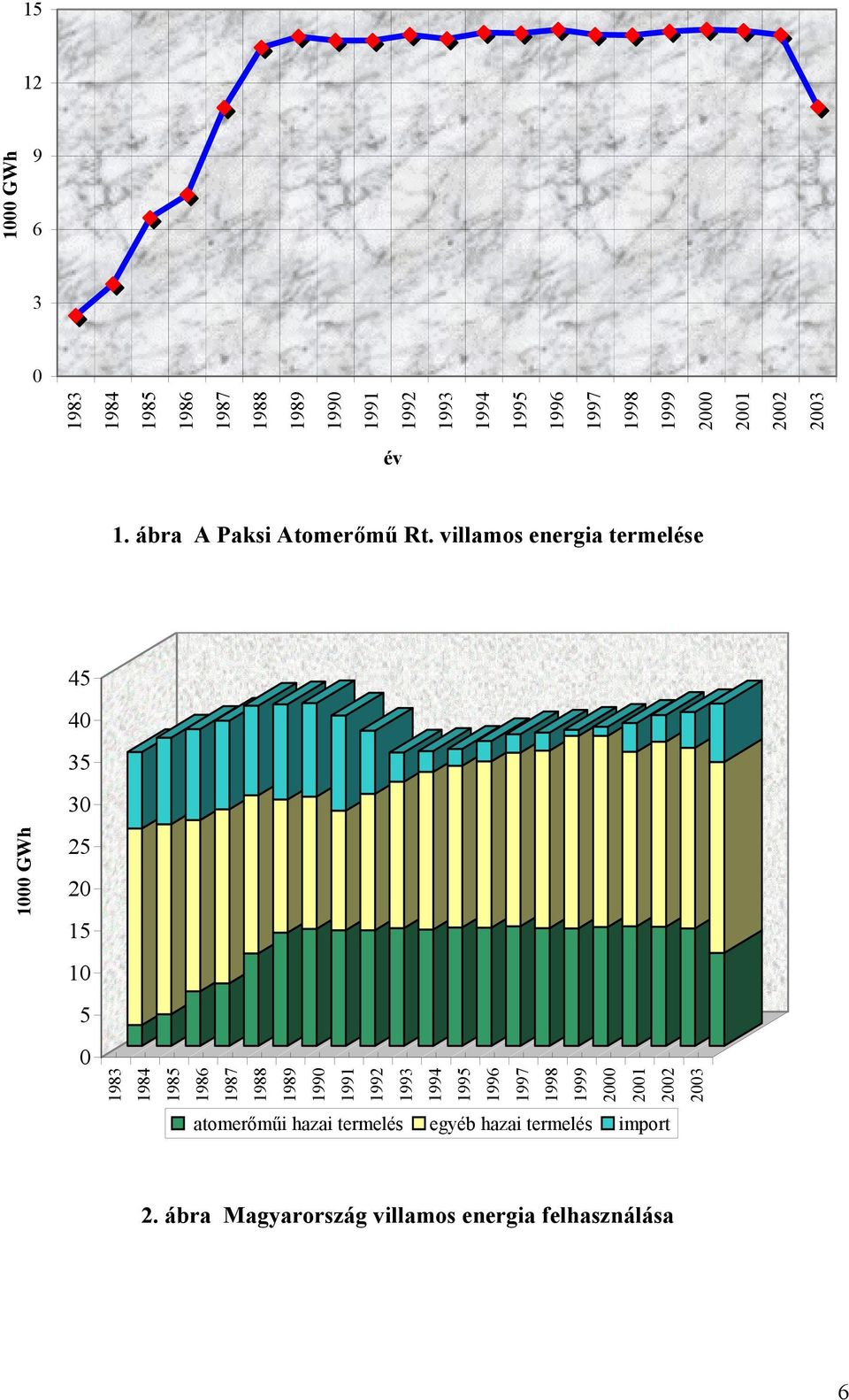 villamos energia termelése 45 40 35 30 1000 GWh 25 20 15 10 5 0 1983 1984 1985 1986 1987 1988 1989 1990 1991