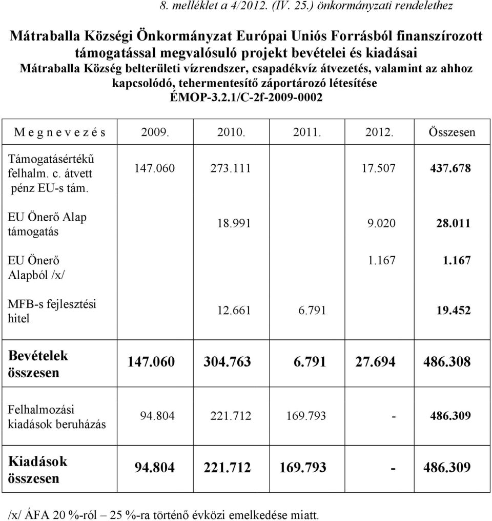 csapadékvíz átvezetés, valamint az ahhoz kapcsolódó, tehermentesítő záportározó létesítése ÉMOP-3.2.1/C-2f-2009-0002 M e g n e v e z é s 2009. 2010. 2011. 2012. Összesen Támogatásértékű felhalm. c.