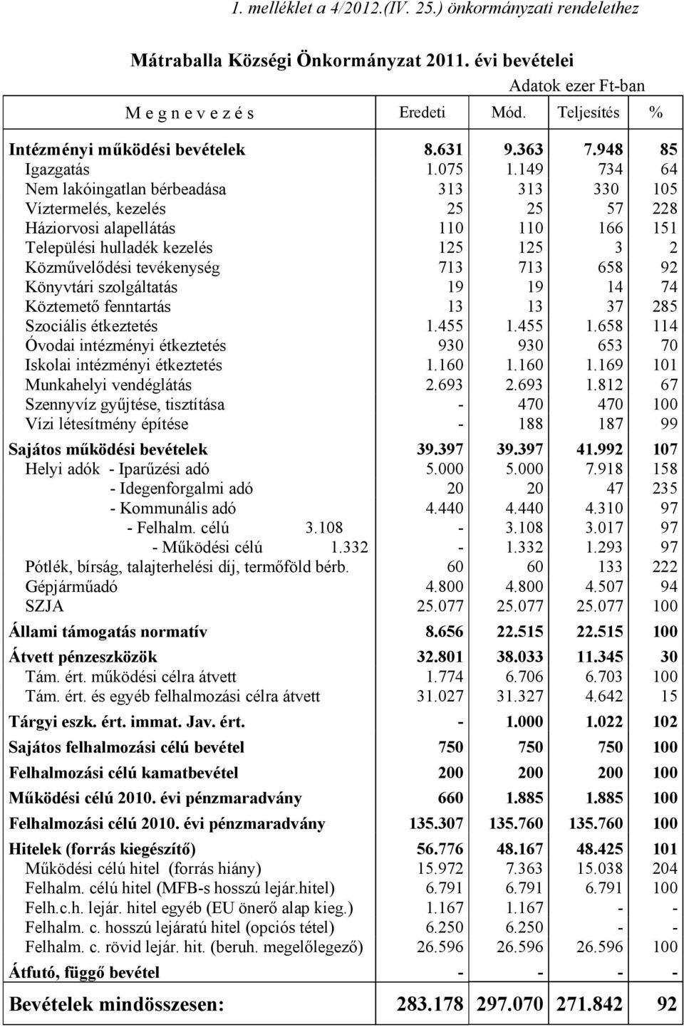 149 734 64 Nem lakóingatlan bérbeadása 313 313 330 105 Víztermelés, kezelés 25 25 57 228 Háziorvosi alapellátás 110 110 166 151 Települési hulladék kezelés 125 125 3 2 Közművelődési tevékenység 713