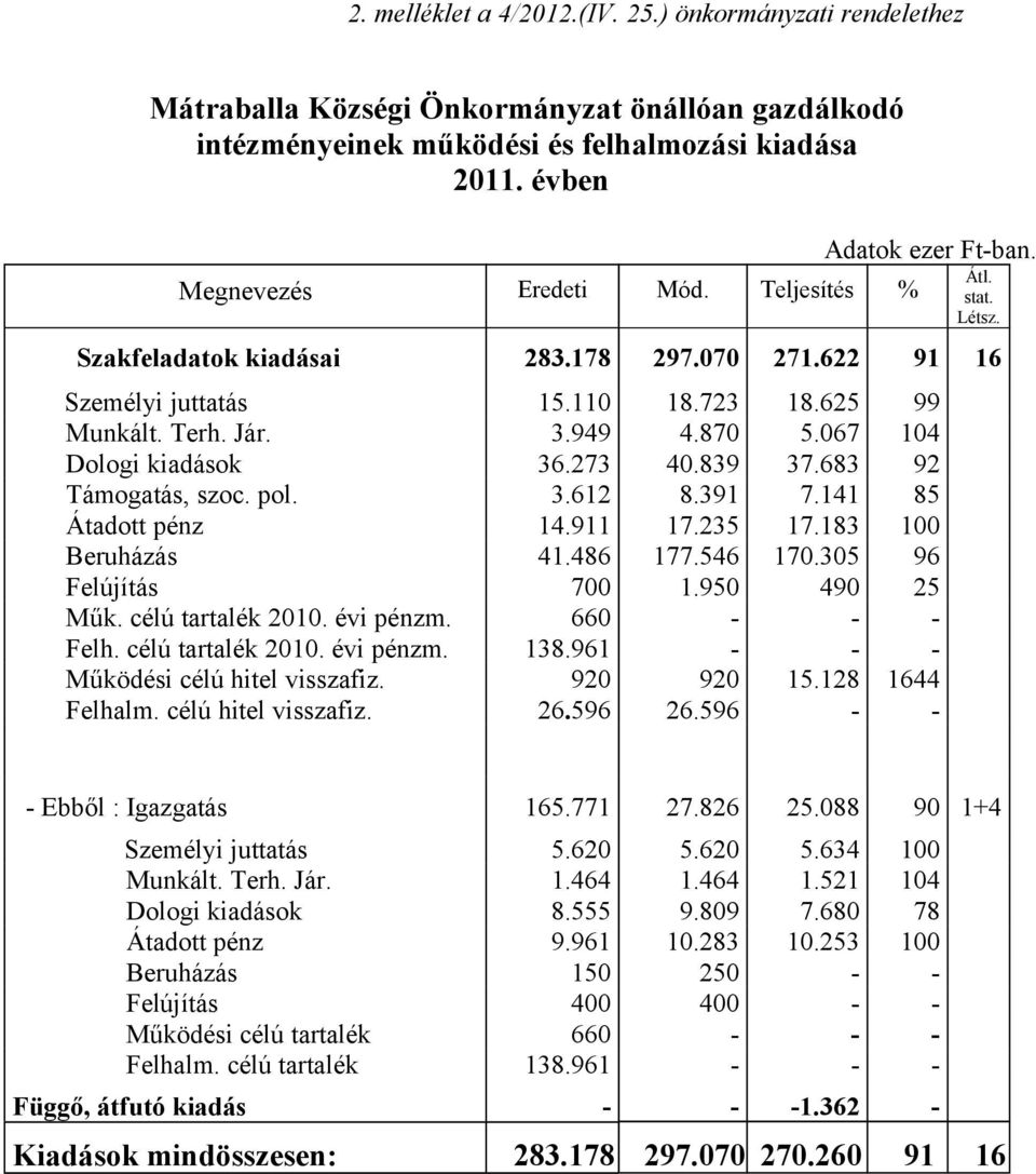 067 104 Dologi kiadások 36.273 40.839 37.683 92 Támogatás, szoc. pol. 3.612 8.391 7.141 85 Átadott pénz 14.911 17.235 17.183 100 Beruházás 41.486 177.546 170.305 96 Felújítás 700 1.950 490 25 Műk.