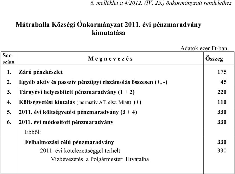 Egyéb aktív és passzív pénzügyi elszámolás összesen (+, -) 45 3. Tárgyévi helyesbített pénzmaradvány (1 + 2) 220 4.