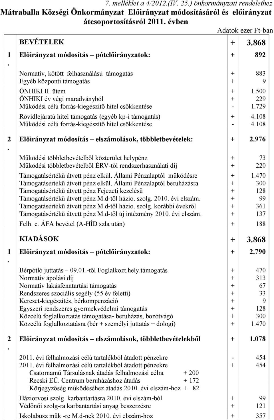 500 ÖNHIKI év végi maradványból + 229 Működési célú forrás-kiegészítő hitel csökkentése - 1.729 Rövidlejáratú hitel támogatás (egyéb kp-i támogatás) + 4.