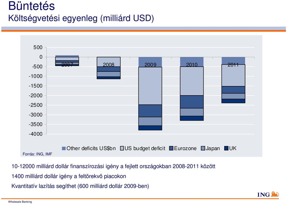 milliárd dollár finanszírozási igény a fejlett országokban 28-211 között 14 milliárd