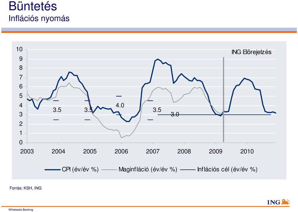 2 1 23 24 25 26 27 28 29 21 CPI (év/év %)