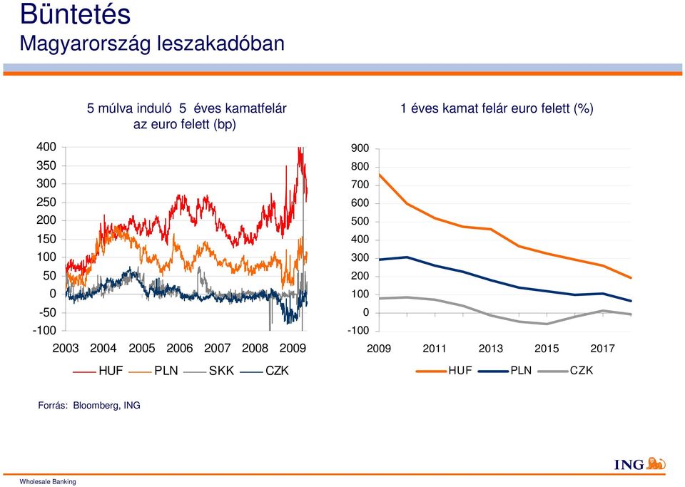 27 28 29 HUF PLN SKK CZK 1 éves kamat felár euro felett (%) 9 8