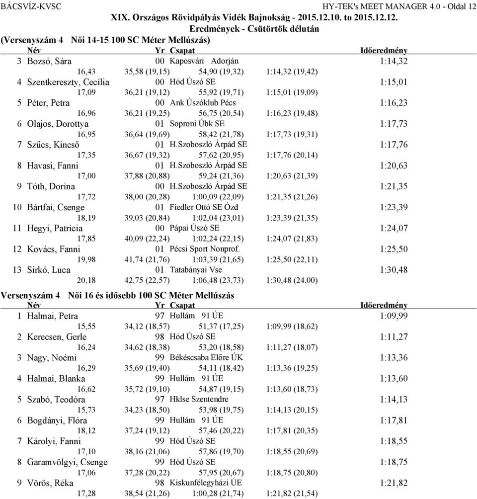 Szentkereszty, Cecília 00 Hód Úszó SE 1:15,01 17,09 36,21 (19,12) 55,92 (19,71) 1:15,01 (19,09) 5 Péter, Petra 00 Ank Úszóklub Pécs 1:16,23 16,96 36,21 (19,25) 56,75 (20,54) 1:16,23 (19,48) 6 Olajos,