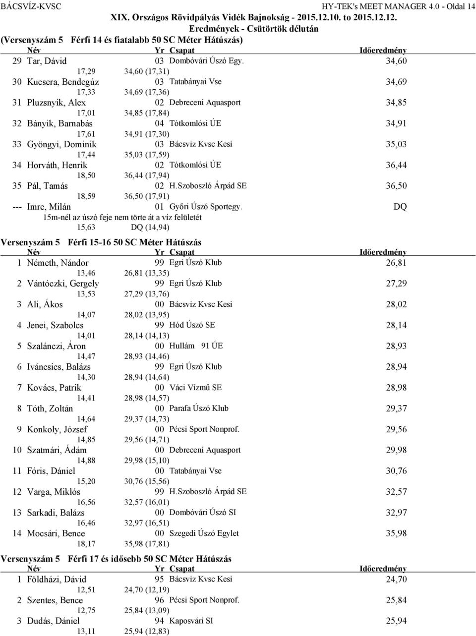 34,91 17,61 34,91 (17,30) 33 Gyöngyi, Dominik 03 Bácsviz Kvsc Kesi 35,03 17,44 35,03 (17,59) 34 Horváth, Henrik 02 Tótkomlósi ÚE 36,44 18,50 36,44 (17,94) 35 Pál, Tamás 02 H.