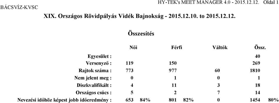 Egyesület : 40 Versenyző : 119 150 269 Rajtok száma : 773 977 60 1810 Nem