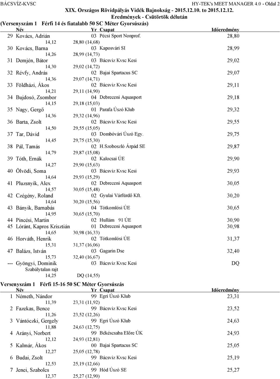 29,07 (14,71) 33 Földházi, Ákos 02 Bácsviz Kvsc Kesi 29,11 14,21 29,11 (14,90) 34 Bujdosó, Zsombor 04 Debreceni Aquasport 29,18 14,15 29,18 (15,03) 35 Nagy, Gergő 01 Parafa Úszó Klub 29,32 14,36