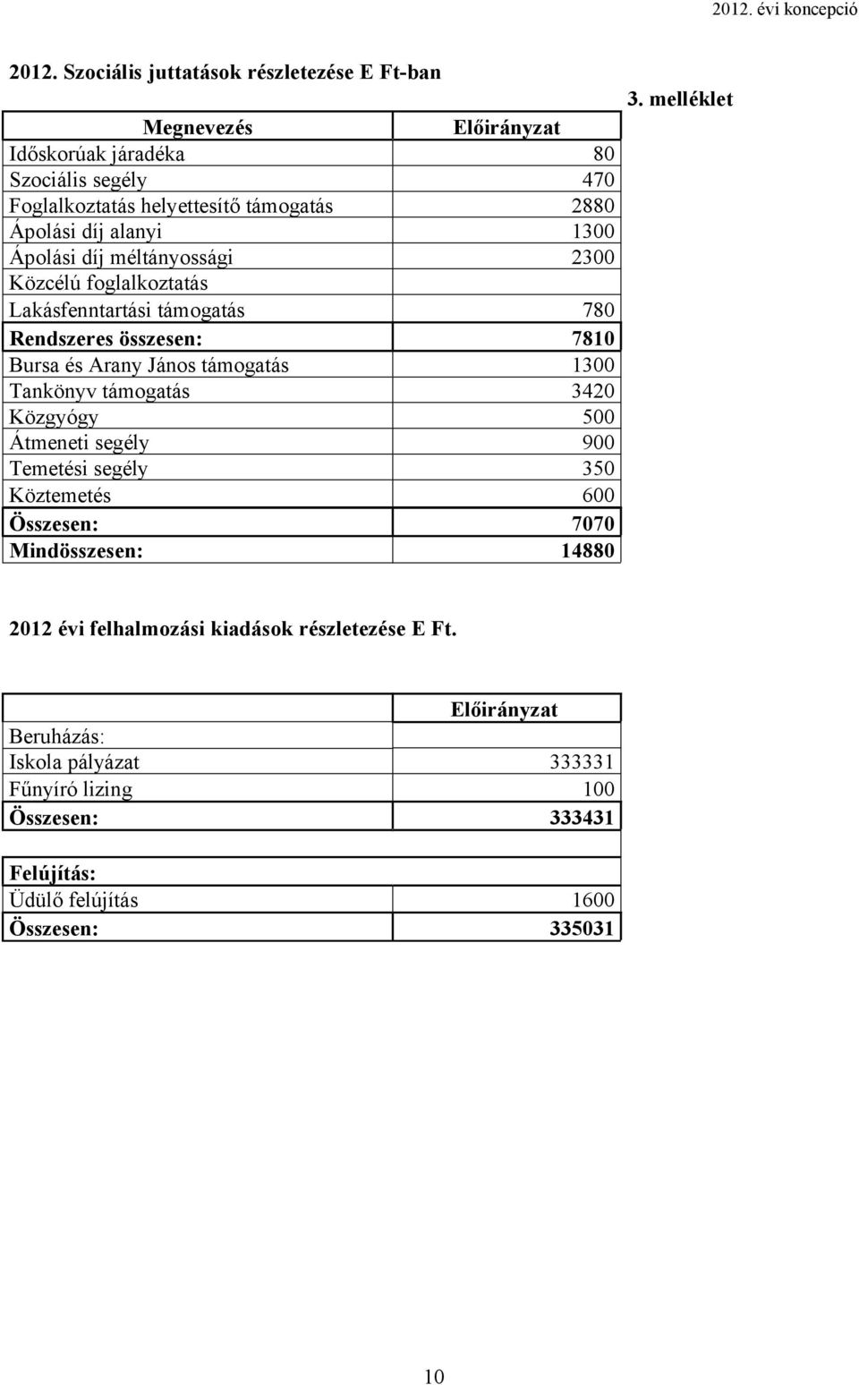 támogatás 1300 Tankönyv támogatás 3420 Közgyógy 500 Átmeneti segély 900 Temetési segély 350 Köztemetés 600 Összesen: 7070 Mindösszesen: 14880 3.