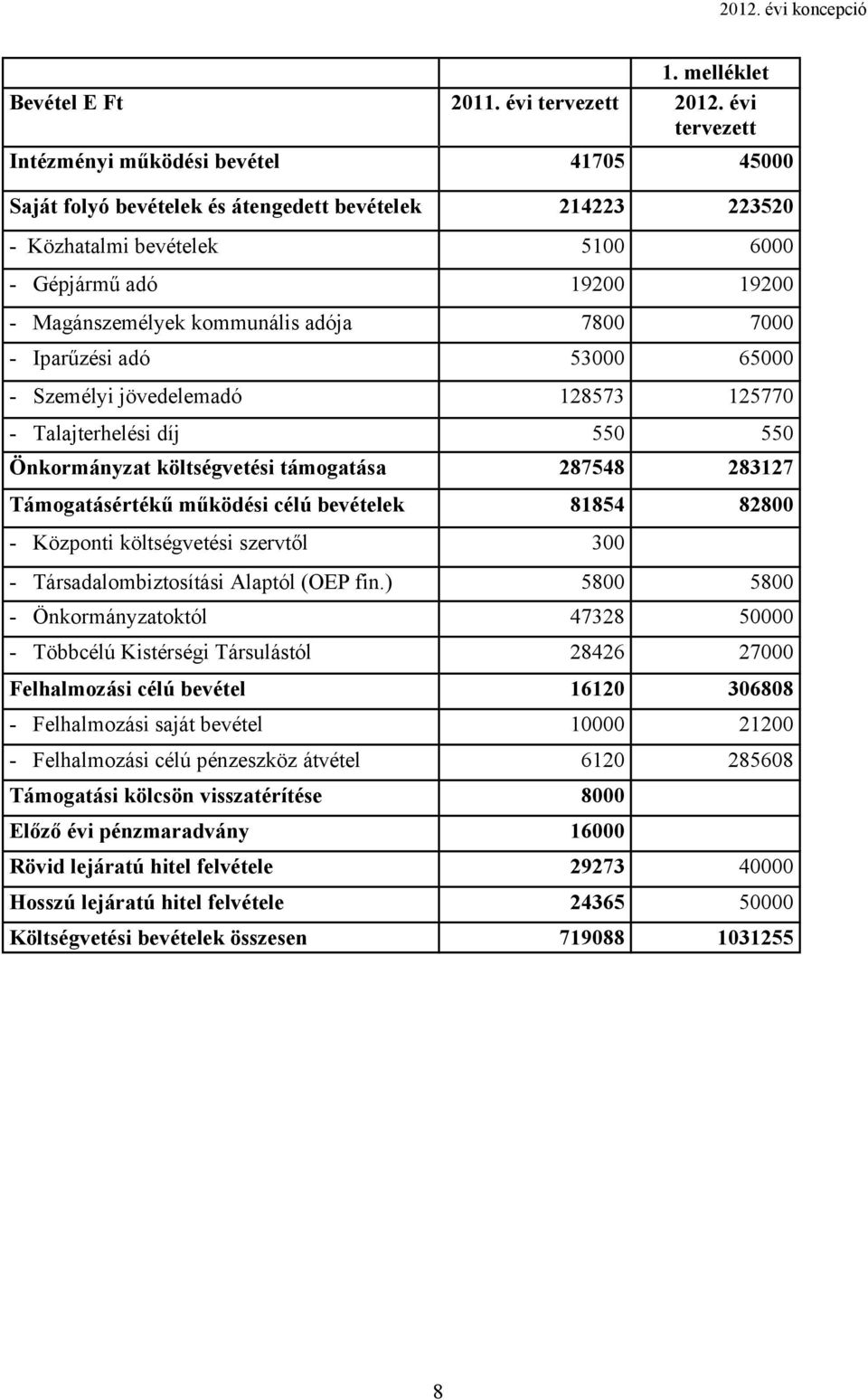 kommunális adója 7800 7000 - Iparűzési adó 53000 65000 - Személyi jövedelemadó 128573 125770 - Talajterhelési díj 550 550 Önkormányzat költségvetési támogatása 287548 283127 Támogatásértékű működési