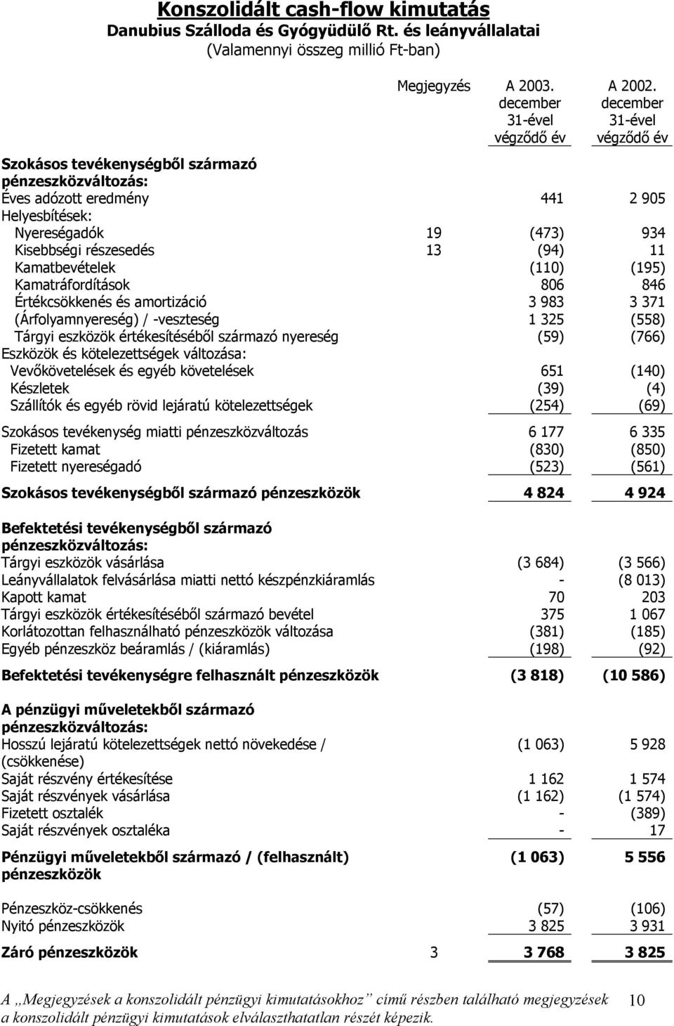 Kamatbevételek (110) (195) Kamatráfordítások 806 846 Értékcsökkenés és amortizáció 3 983 3 371 (Árfolyamnyereség) / -veszteség 1 325 (558) Tárgyi eszközök értékesítéséből származó nyereség (59) (766)