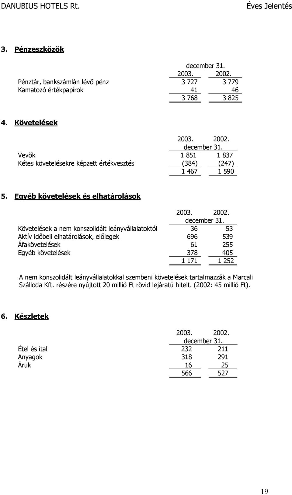 Követelések a nem konszolidált leányvállalatoktól 36 53 Aktív időbeli elhatárolások, előlegek 696 539 Áfakövetelések 61 255 Egyéb követelések 378 405 1 171 1 252 A nem konszolidált