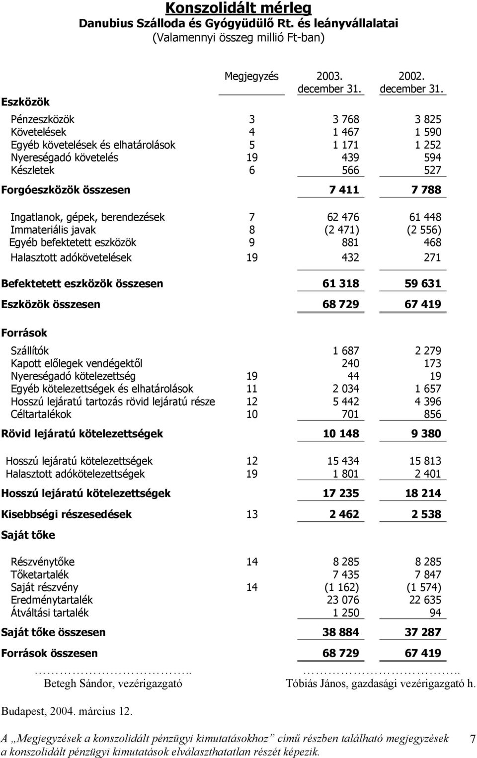 Pénzeszközök 3 3 768 3 825 Követelések 4 1 467 1 590 Egyéb követelések és elhatárolások 5 1 171 1 252 Nyereségadó követelés 19 439 594 Készletek 6 566 527 Forgóeszközök összesen 7 411 7 788