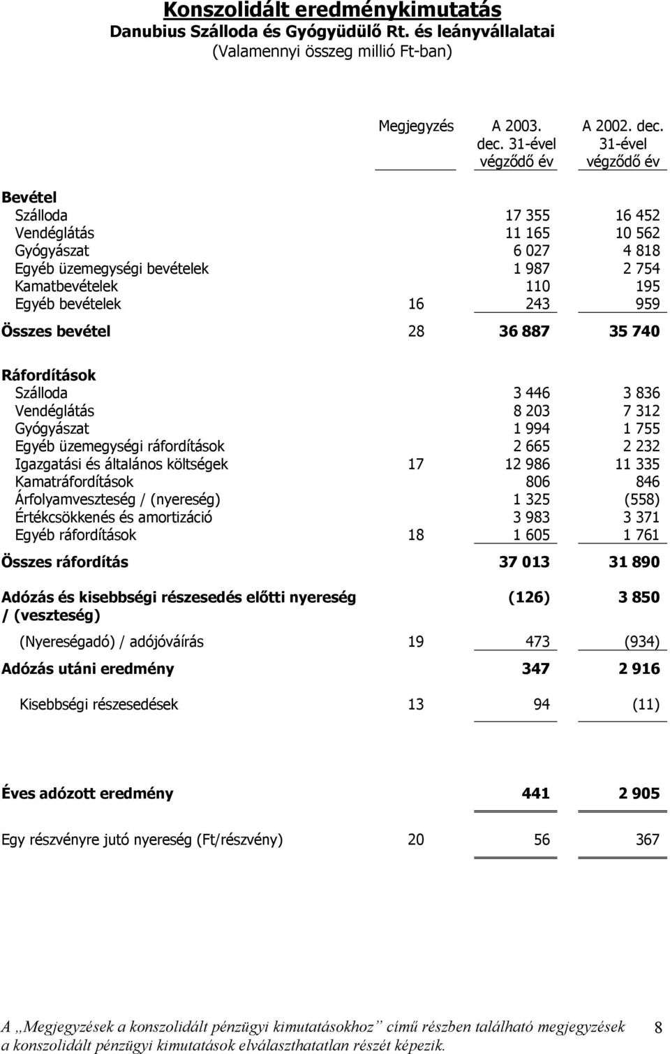 31-ével végződő év Bevétel Szálloda 17 355 16 452 Vendéglátás 11 165 10 562 Gyógyászat 6 027 4 818 Egyéb üzemegységi bevételek 1 987 2 754 Kamatbevételek 110 195 Egyéb bevételek 16 243 959 Összes