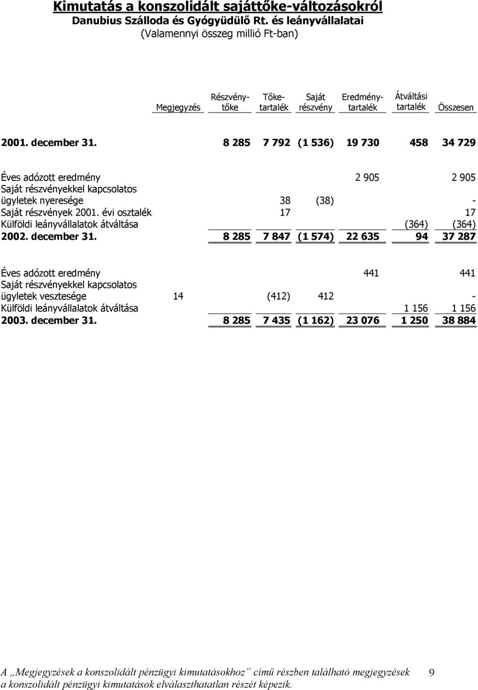8 285 7 792 (1 536) 19 730 458 34 729 Éves adózott eredmény 2 905 2 905 Saját részvényekkel kapcsolatos ügyletek nyeresége 38 (38) - Saját részvények 2001.