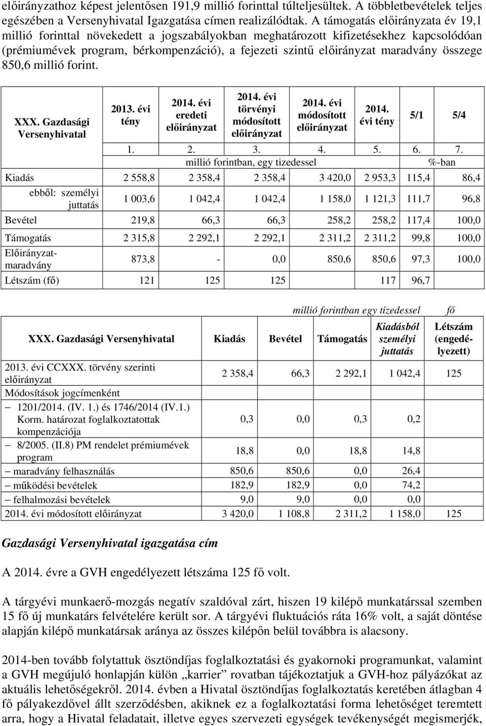 összege 850,6 millió forint. XXX. Gazdasági Versenyhivatal 2013. évi tény 2014. évi eredeti előirányzat 2014. évi törvényi módosított előirányzat 2014. évi módosított előirányzat 2014.