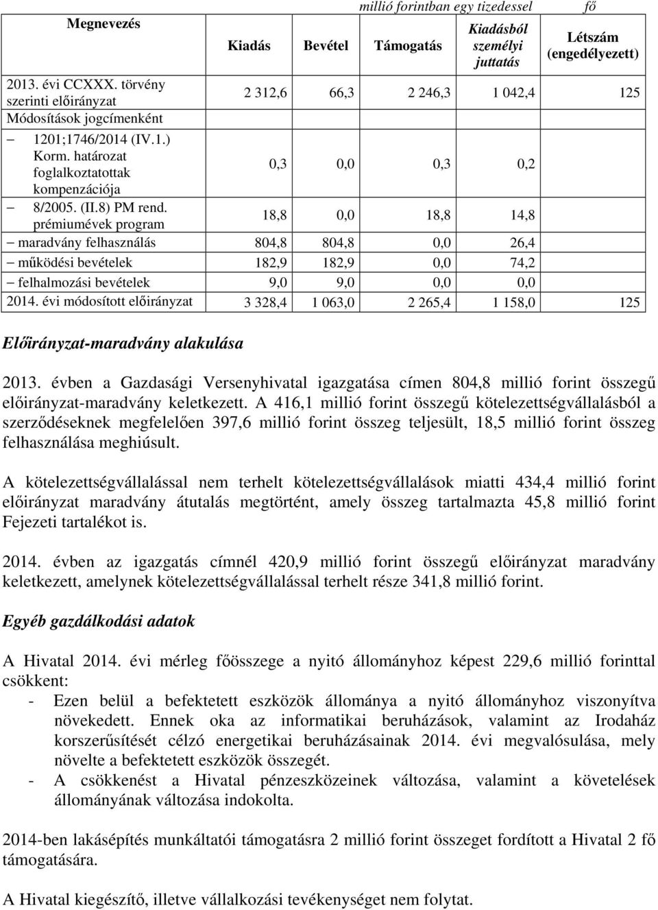 1201;1746/2014 (IV.1.) Korm. határozat foglalkoztatottak 0,3 0,0 0,3 0,2 kompenzációja 8/2005. (II.8) PM rend.