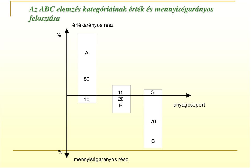 értékarényos rész A 80 10 15 20 B 5