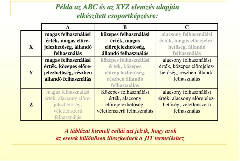 felhasználás közepes felhasználási érték, közepes előrejelezhetőség, részben állandó felhasználás Közepes felhasználási érték, alacsony előrejelezhetőség, véletlenszerű felhasználás alacsony