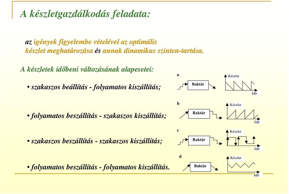 A készletek időbeni változásának alapesetei: szakaszos beállítás - folyamatos kiszállítás; folyamatos beszállítás -