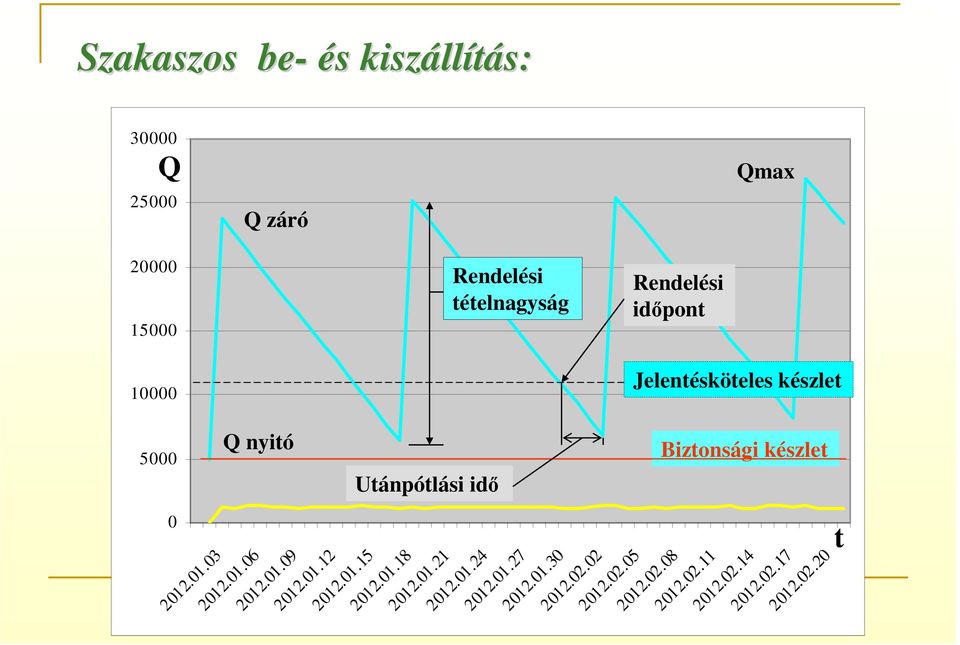 idő 0 t 2012.01.03 2012.01.06 2012.01.09 2012.01.12 2012.01.15 2012.01.18 2012.01.21 2012.01.24 2012.