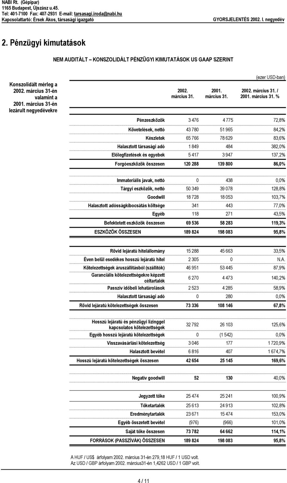 % Pénzeszközök 3 476 4 775 72,8% Követelések, nettó 43 780 51 965 84,2% Készletek 65 766 78 629 83,6% Halasztott társasági adó 1 849 484 382,0% Előlegfizetések és egyebek 5 417 3 947 137,2%