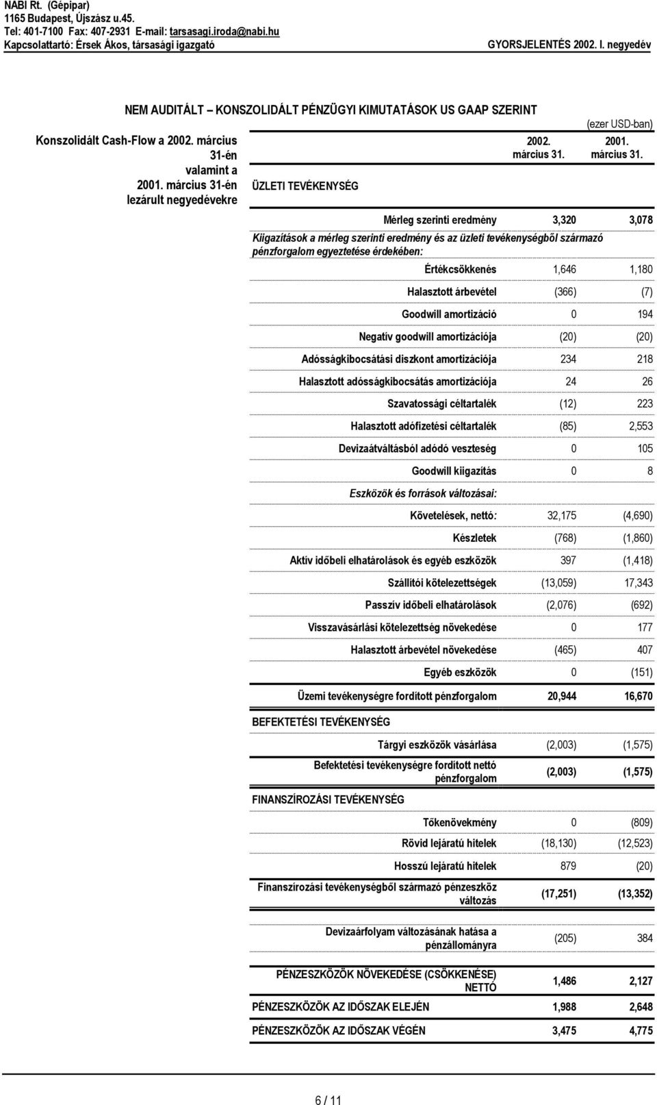 Mérleg szerinti eredmény 3,320 3,078 Kiigazítások a mérleg szerinti eredmény és az üzleti tevékenységből származó pénzforgalom egyeztetése érdekében: Értékcsökkenés 1,646 1,180 Halasztott árbevétel