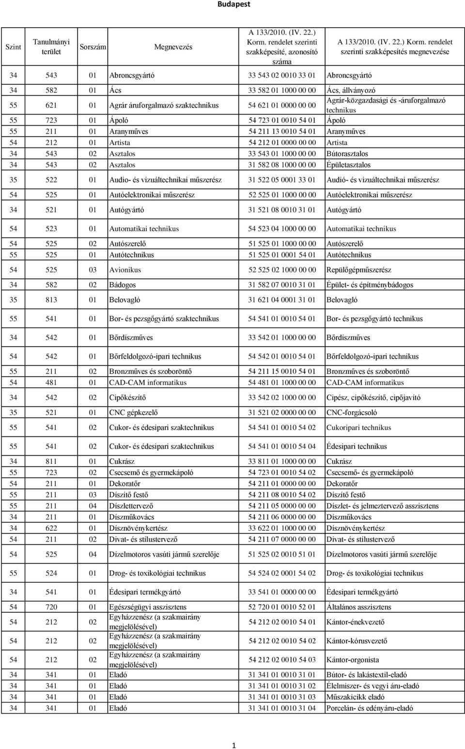 1000 00 00 Bútorasztalos 34 543 02 Asztalos 31 582 08 1000 00 00 Épületasztalos 35 522 01 Audio- és vizuáltechnikai műszerész 31 522 05 0001 33 01 Audió- és vizuáltechnikai műszerész 54 525 01