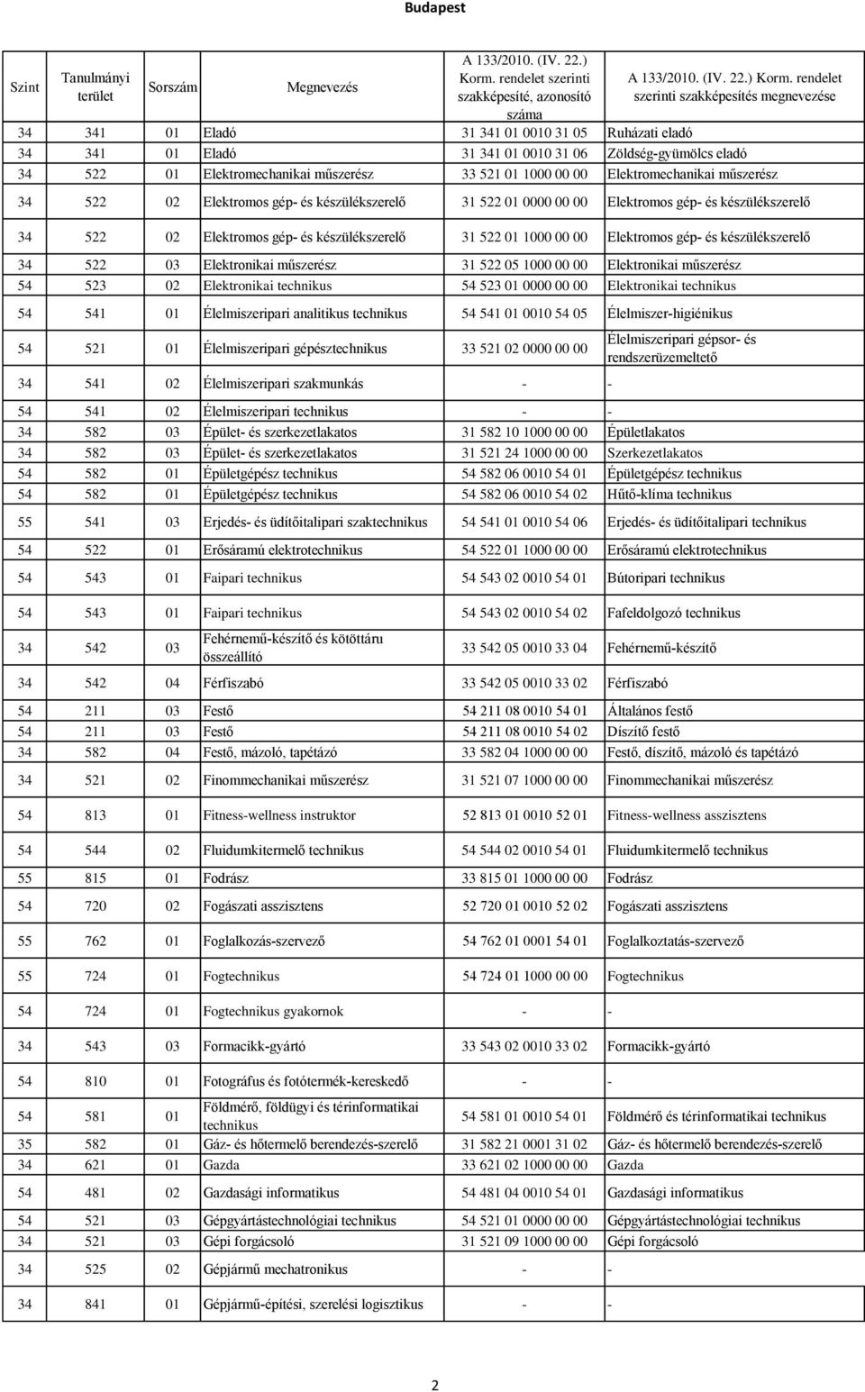 készülékszerelő 34 522 03 Elektronikai műszerész 31 522 05 1000 00 00 Elektronikai műszerész 54 523 02 Elektronikai technikus 54 523 01 0000 00 00 Elektronikai technikus 54 541 01 Élelmiszeripari