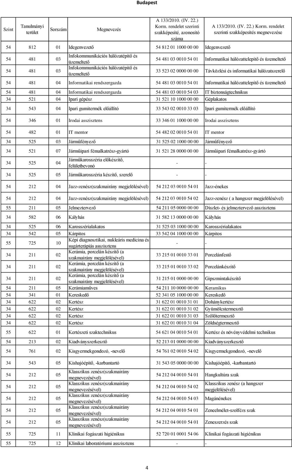 üzemeltető 54 481 04 Informatikai rendszergazda 54 481 03 0010 54 03 IT biztonságtechnikus 34 521 04 Ipari gépész 31 521 10 1000 00 00 Géplakatos 34 543 04 Ipari gumitermék előállító 33 543 02 0010