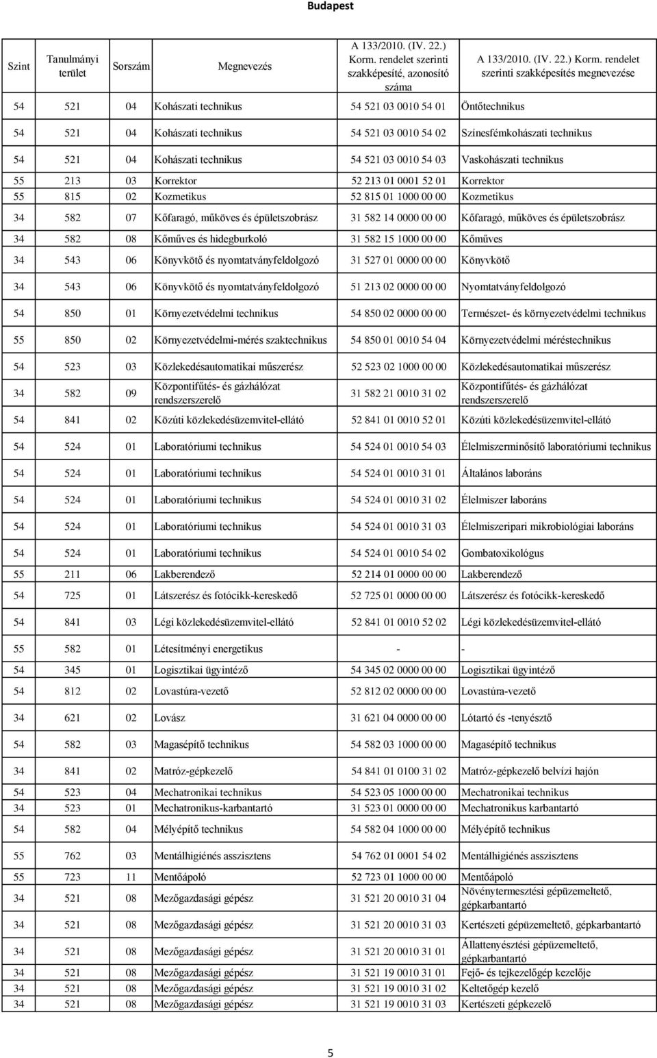 Kőfaragó, műköves és épületszobrász 34 582 08 Kőműves és hidegburkoló 31 582 15 1000 00 00 Kőműves 34 543 06 Könyvkötő és nyomtatványfeldolgozó 31 527 01 0000 00 00 Könyvkötő 34 543 06 Könyvkötő és