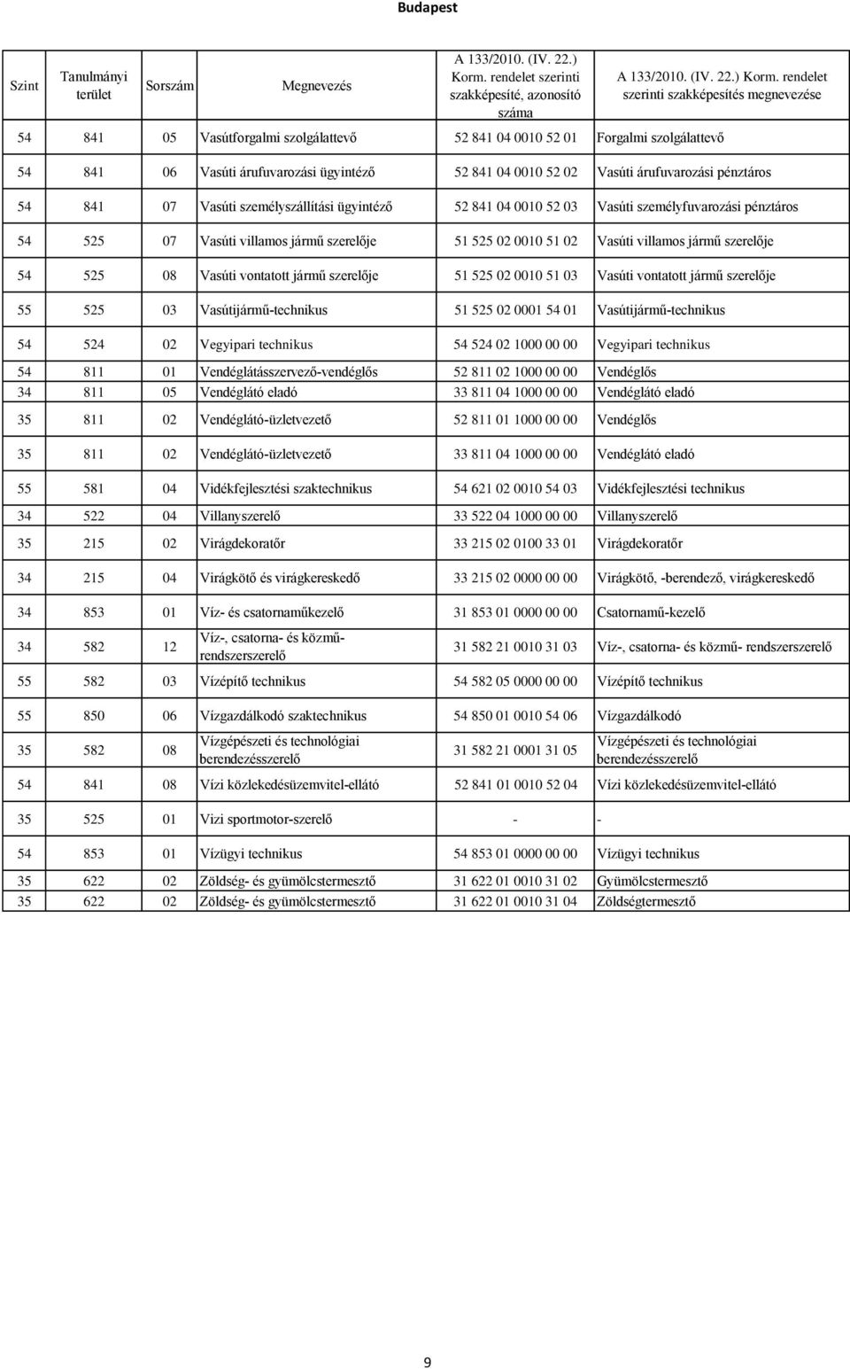 vontatott jármű szerelője 51 525 02 0010 51 03 Vasúti vontatott jármű szerelője 55 525 03 Vasútijármű-technikus 51 525 02 0001 54 01 Vasútijármű-technikus 54 524 02 Vegyipari technikus 54 524 02 1000